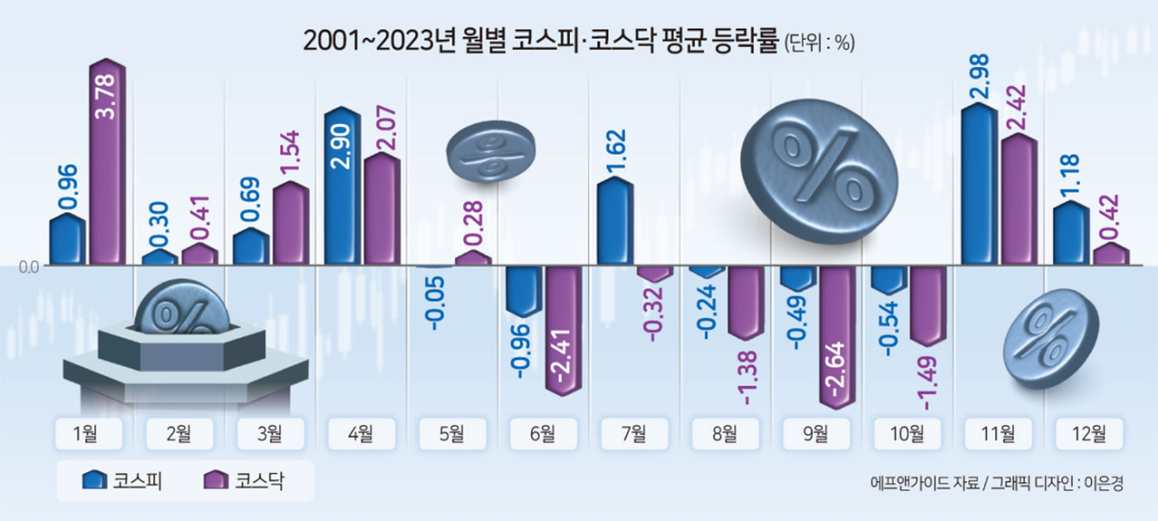 “5월엔 주식 팔라”는 실체 불분명한 옛말?…올해는 ‘바이인메이<Buy in May>’ 바라보는 韓 증권가 [투자360]