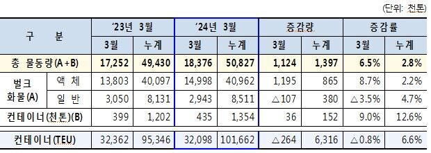 올해 3월 및 누계(1분기) 울산항 물동량 수치. [사진=울산항만공사]