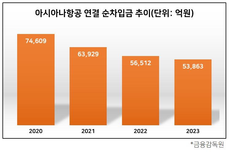 아시아나항공, 대한항공 계약금 2500억원 썼다 [투자360]