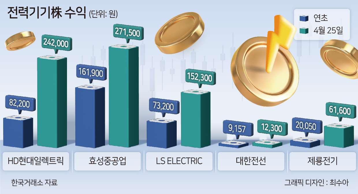 “AI든 반도체든 결국 고용량 전기 필수”…전력기기株 강세 배경은 [투자360]