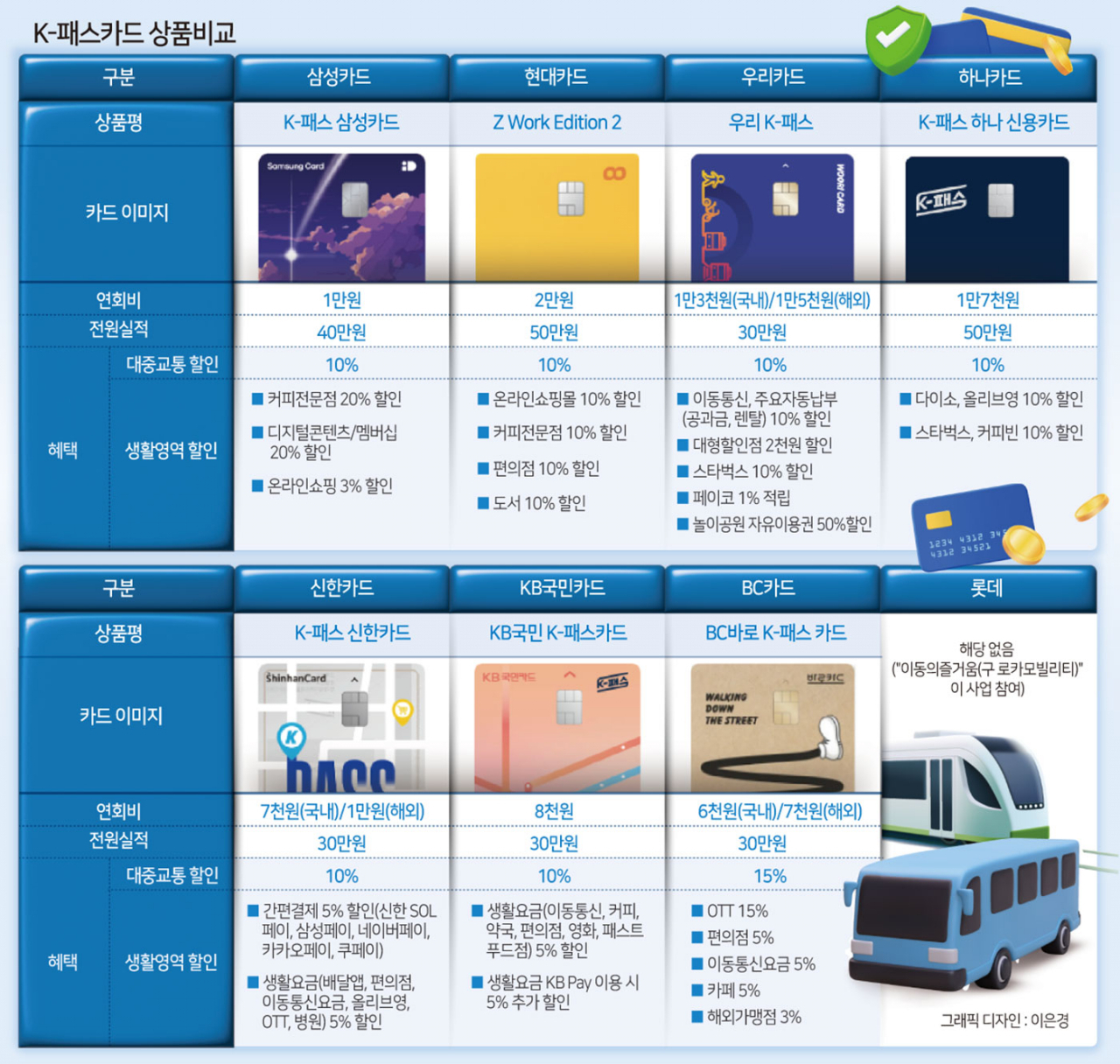 “교통카드 유목민 선택은”…‘K-패스’ 생활할인 삼성이 크고 연회비 BC가 싸다[머니뭐니]