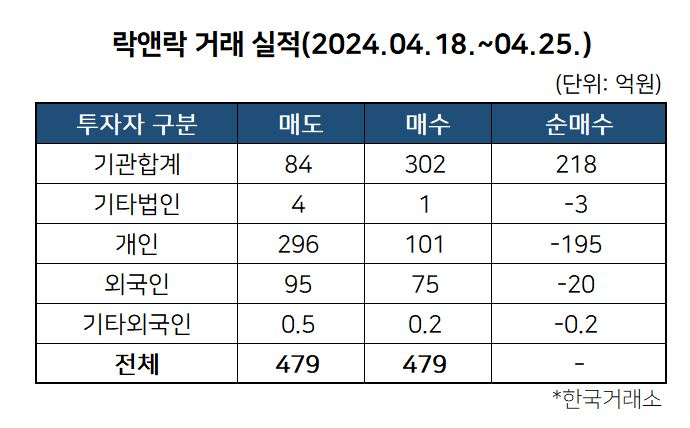 어피너티, 락앤락 공개매수 청신호…6영업일 동안 1개월치 거래량 추월[투자360]