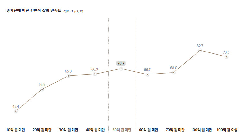 하나금융그룹 하나금융경영연구소 ‘2024 대한민국 웰스 리포트’ 발췌.
