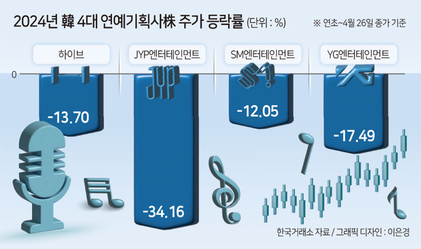 ‘방시혁 vs 민희진’ 하이브亂에 K-엔터株 ‘된서리’?…外人·기관, 올해만 7000억 팔고 떠났다 [투자360]