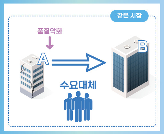 품질악화를 기준으로 한 시장획정 [공정거래위원회]
