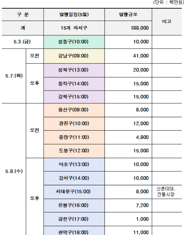 서울시는 5월 가정의 달을 맞아 1880억원 규모 서울사랑상품권을 5% 할인된 금액에 판매한다고 29일 밝혔다.[서울시 제공]