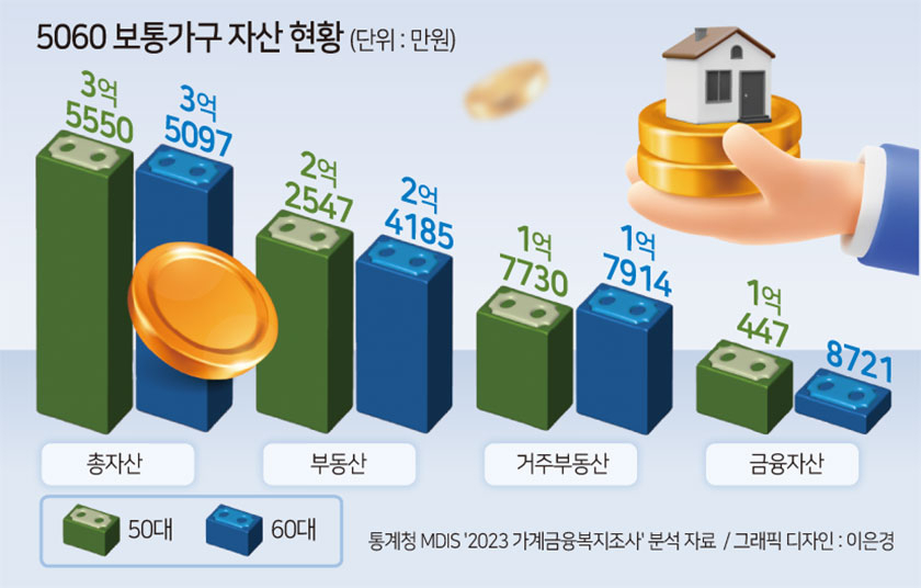 '발목 잡힌 증여'…老老현상에 富도 고령화[현금없는 세대 5060]