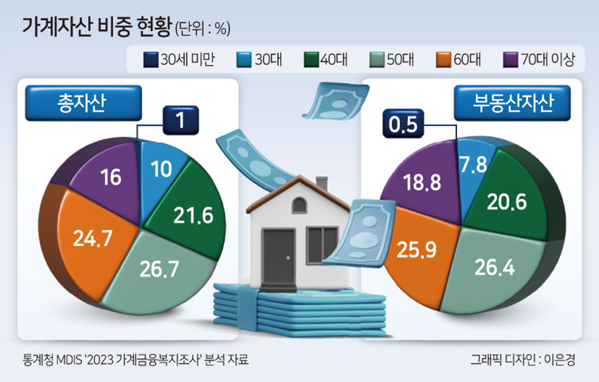 '발목 잡힌 증여'…老老현상에 富도 고령화[현금없는 세대 5060]