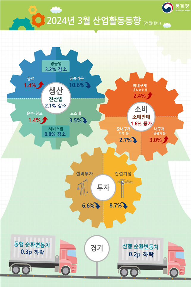 3월 산업생산 5개월만 감소세…투자 6.6%↓·소비 1.6%↑