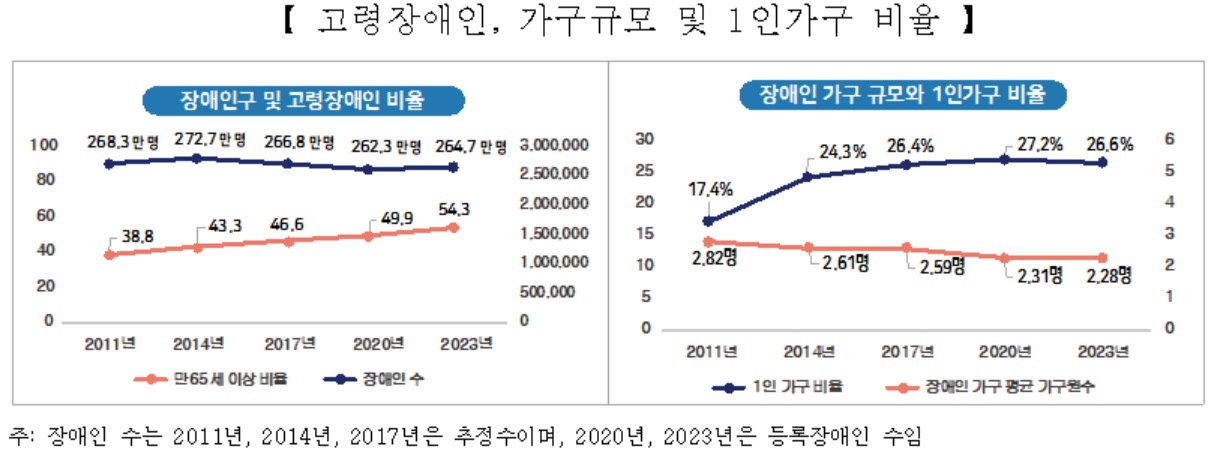 고령화에 장애인 2명 중 1명은 65세 이상