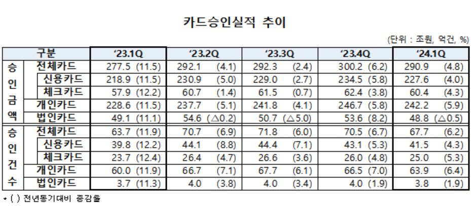 1분기 카드 291조원 긁어… “소비심리 회복해 5% 늘어”