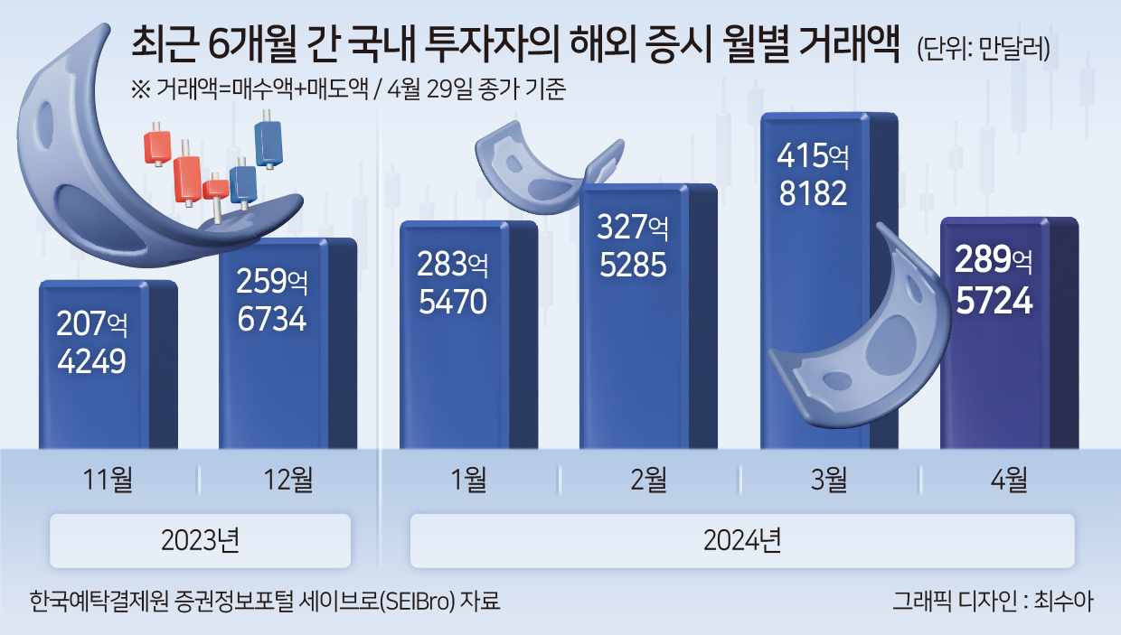 4월 해외증시 거래액, 전월 대비 17조원 ‘뚝’…3년 만에 최대폭 줄었다 [투자360]