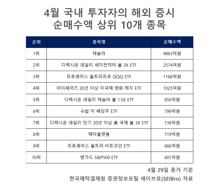 4월 해외증시 거래액, 전월 대비 17조원 ‘뚝’…3년 만에 최대폭 줄었다 [투자360]