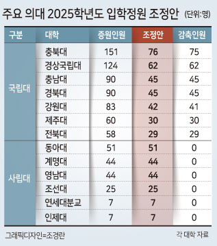 대학들 대입 계획안 오늘 제출 마감…의대 정원 1500명 안팎 늘듯