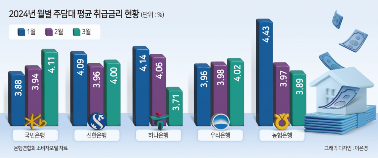 “대출금리 인하 끝났다” 주요 은행 주담대 금리, 한 달 만에 4%대로 반등[머니뭐니]