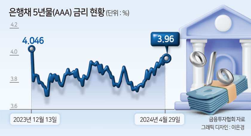 “대출금리 인하 끝났다” 주요 은행 주담대 금리, 한 달 만에 4%대로 반등[머니뭐니]