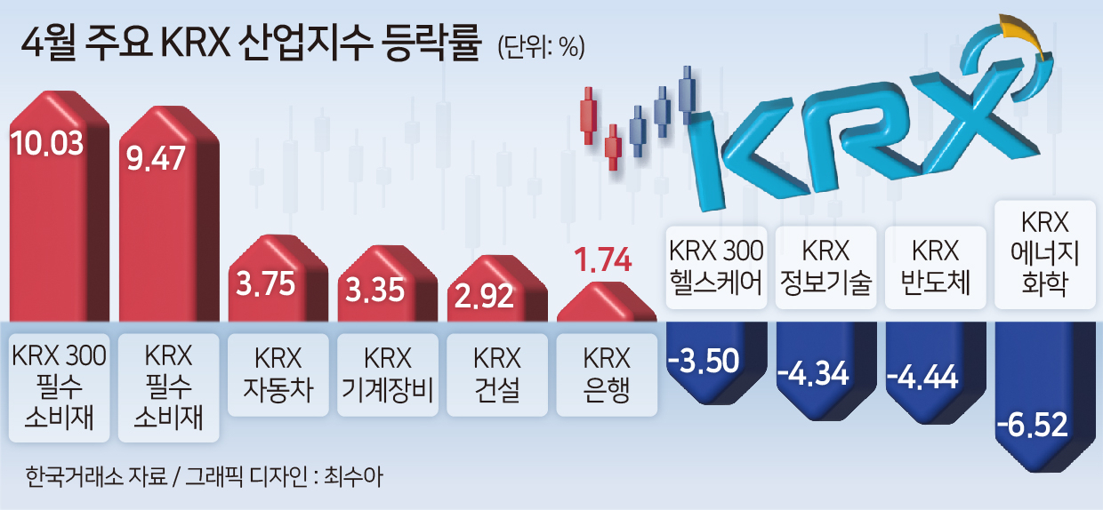 4월 증시 상승률 1위? 반도체·車 아닌 ‘화장품·라면·음식료품’이었다…왜? [투자360]