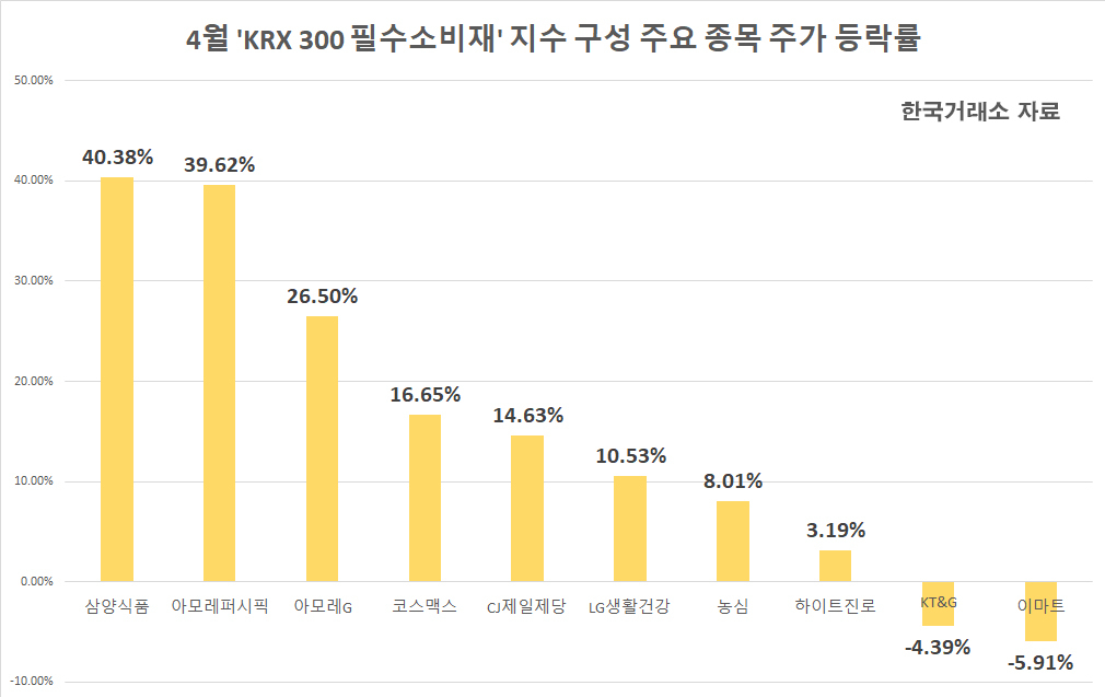 4월 증시 상승률 1위? 반도체·車 아닌 ‘화장품·라면·음식료품’이었다…왜? [투자360]