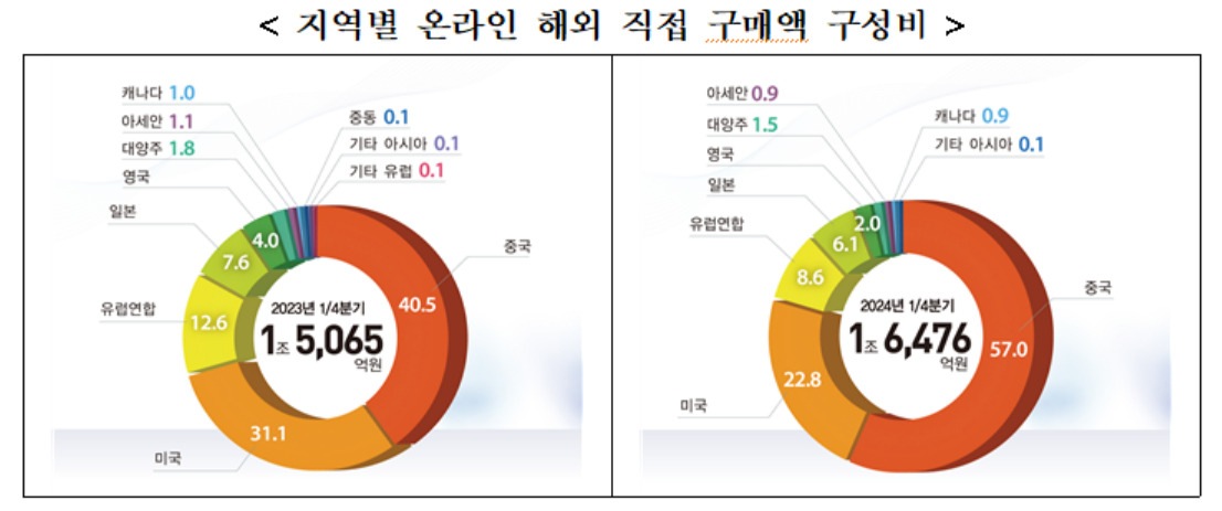 [통계청 제공]