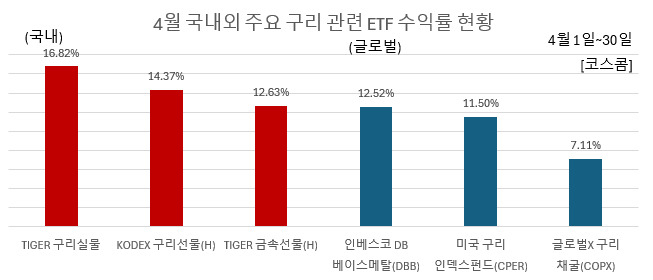 금보다 수익률 좋은 ‘구리 ETF’…AI發 수요 폭증에 지난달 16% 수익 [투자360]