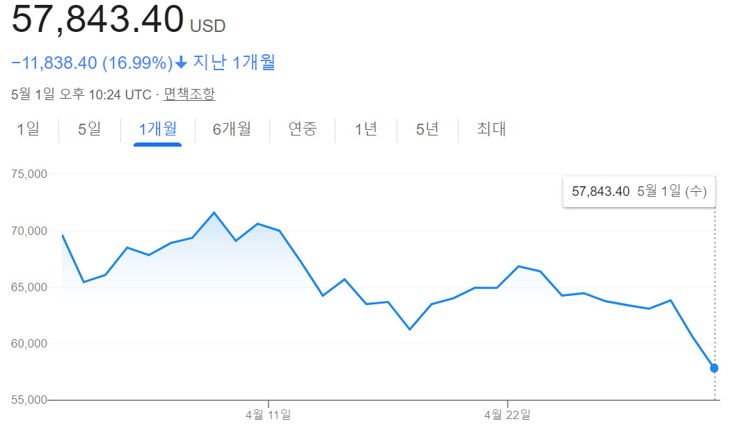 어느새 7000만원대까지 주저앉은 비트코인…그 많던 호재는 다 어디로? [투자360]