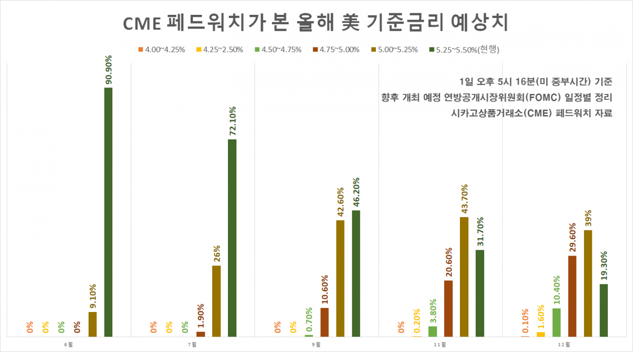 “추가 금리인상 NO” 예상 밖 ‘비둘기’ 파월에 안도…5월 코스피 2800 고지 노리나 [투자360]