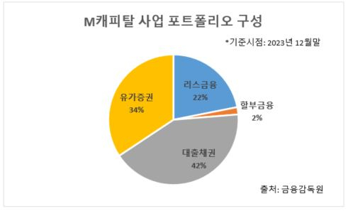 M캐피탈 둘러싼 GP·LP ‘동상이몽’…해법은? [투자360]