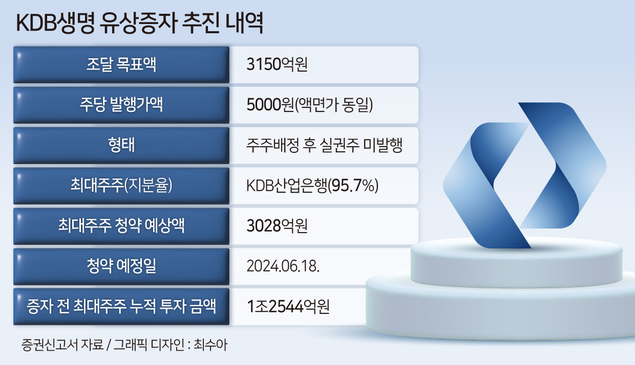 'M&A 중단' KDB생명, 내재가치 마이너스 지속 [투자360]