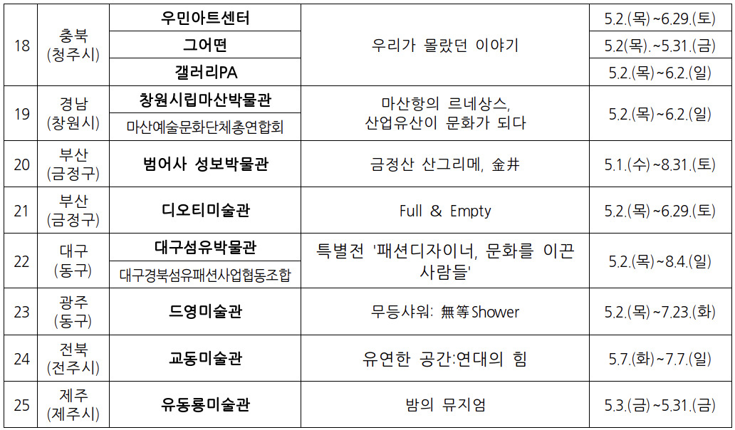 ‘뮤지엄&times;즐기다’ 참여 박물관·미술관 [문화체육관광부]