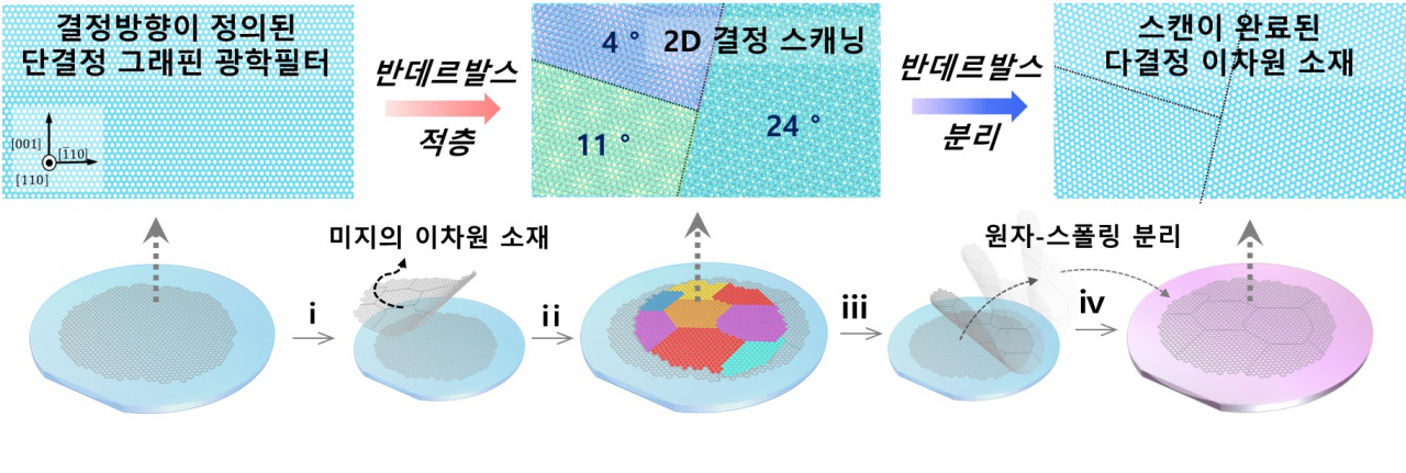 미지의 이차원 소재의 2D 결정 스캐닝 전과정 모식도.[아주대학교 제공]