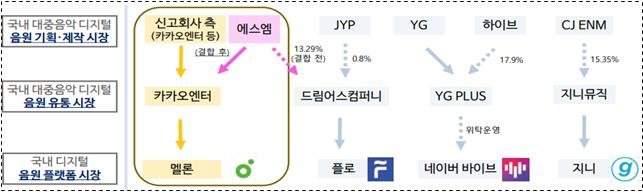 국내 대중음악 시장의 수직계열화 구조 [공정거래위원회]