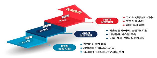 성장 단계별(3단계) ‘원스톱 상장지원 플랫폼’ 구축