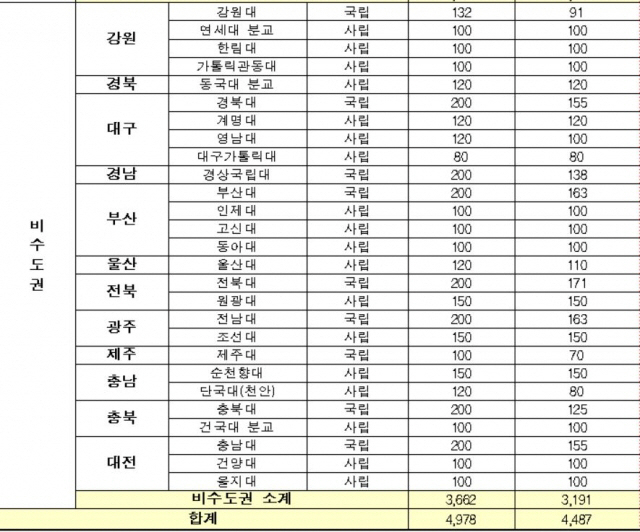 [한국대학교육협의회 자료]
