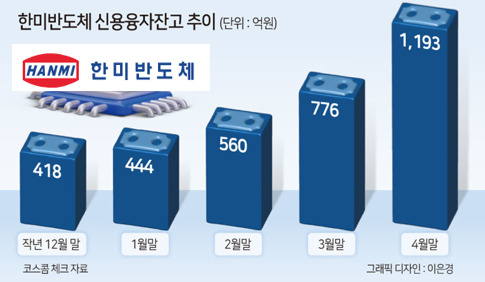 반도체로 쏠리는 ‘빚투’…동학개미 ‘최애’ 한미반도체 신용융자 역대 최대 [투자360]