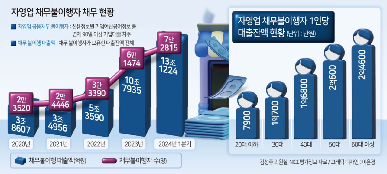 폭증하는 자영업 ‘신용불량자’ 올해만 1만명↑…60대 이상 채무액 ‘최대’[머니뭐니]