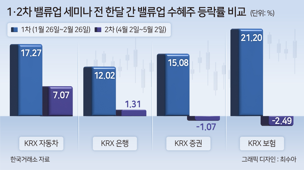 ‘2차 밸류업’ 향한 투심, 첫 등장보다 확연히 싸늘…대표 수혜주 오히려 ‘마이너스’, 왜? [투자360]