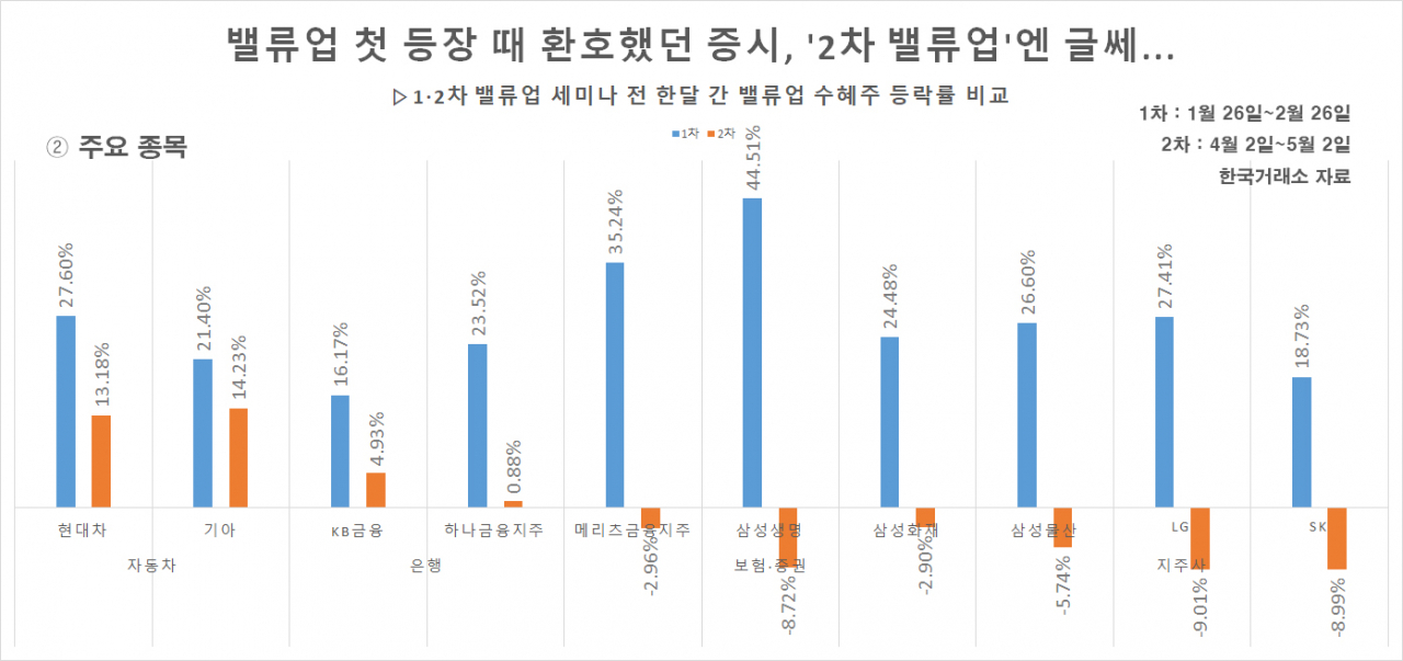 ‘2차 밸류업’ 향한 투심, 첫 등장보다 확연히 싸늘…대표 수혜주 오히려 ‘마이너스’, 왜? [투자360]