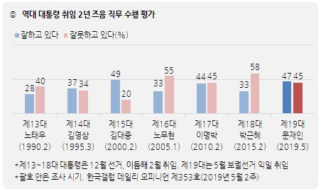 역대 대통령 취임 2년 지지율…尹, 5%P 급등 못하면 최하위[數싸움]