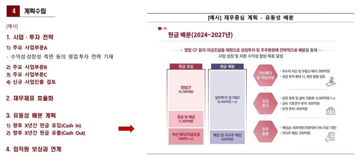 유동성 배분 계획 작성 예시 갈무리 [출처: 기업가치 제고 계획 가이드라인 및 해설서]