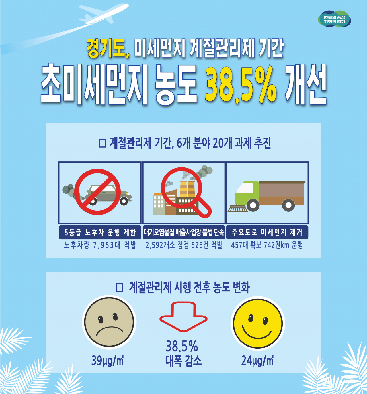 경기도,초미세먼지 농도 38.5% 개선…비법은?