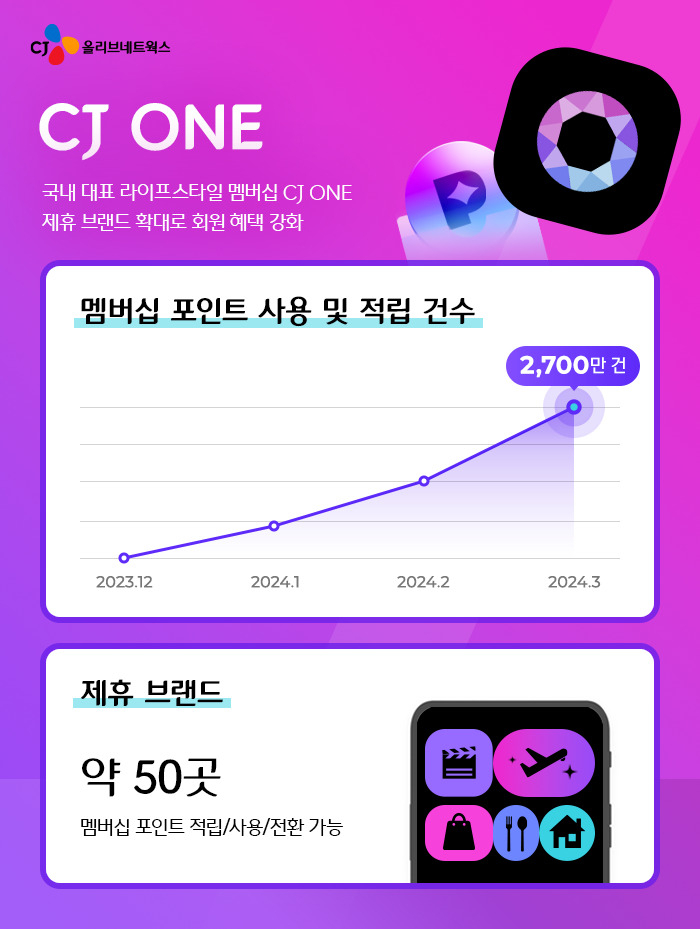 CJ ONE 사용 및 적립 건수 증가 그래프. [CJ올리브네트웍스 제공]