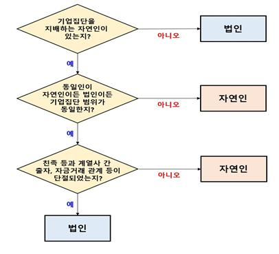시행령 개정안에 따른 동일인 판단 구조 [공정거래위원회 제공]