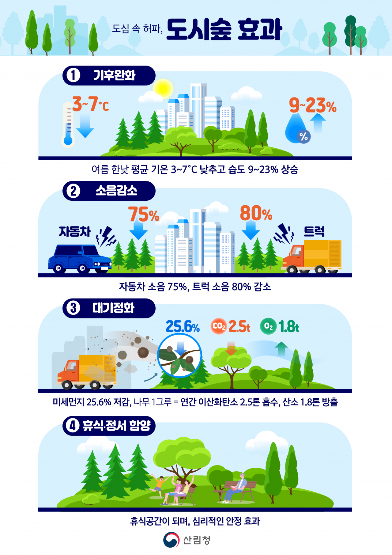 도심 속 허파, 도시숲 조성 효과 인포그래픽.