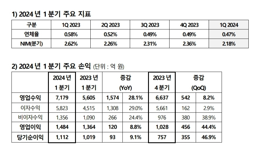 '주담대 갈아타기' 승자 카카오뱅크…1분기 사상 최대 이익[머니뭐니]