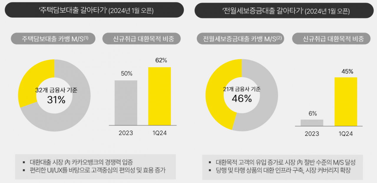 '주담대 갈아타기' 승자 카카오뱅크…1분기 사상 최대 이익[머니뭐니]