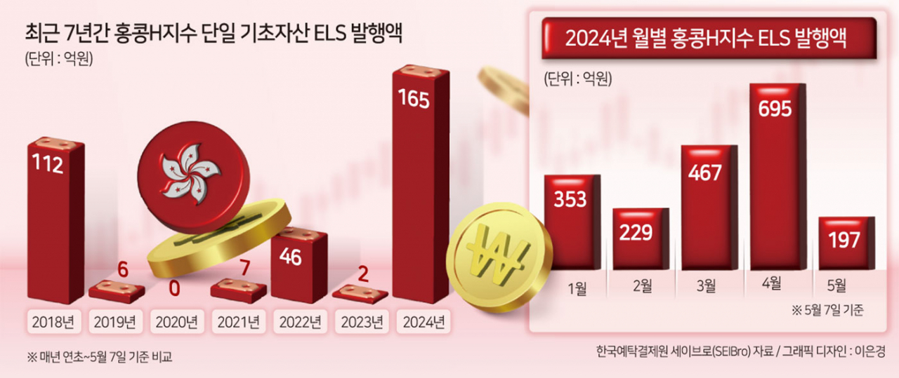 홍콩 ELS 사태 피눈물 아직 안 말랐는데…高위험 ELS 발행 급증, 왜?  [투자360]