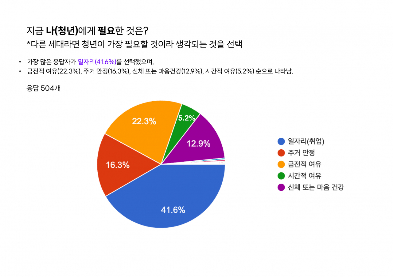 대전시소 일상공감 리서치 청년편, 결과공개