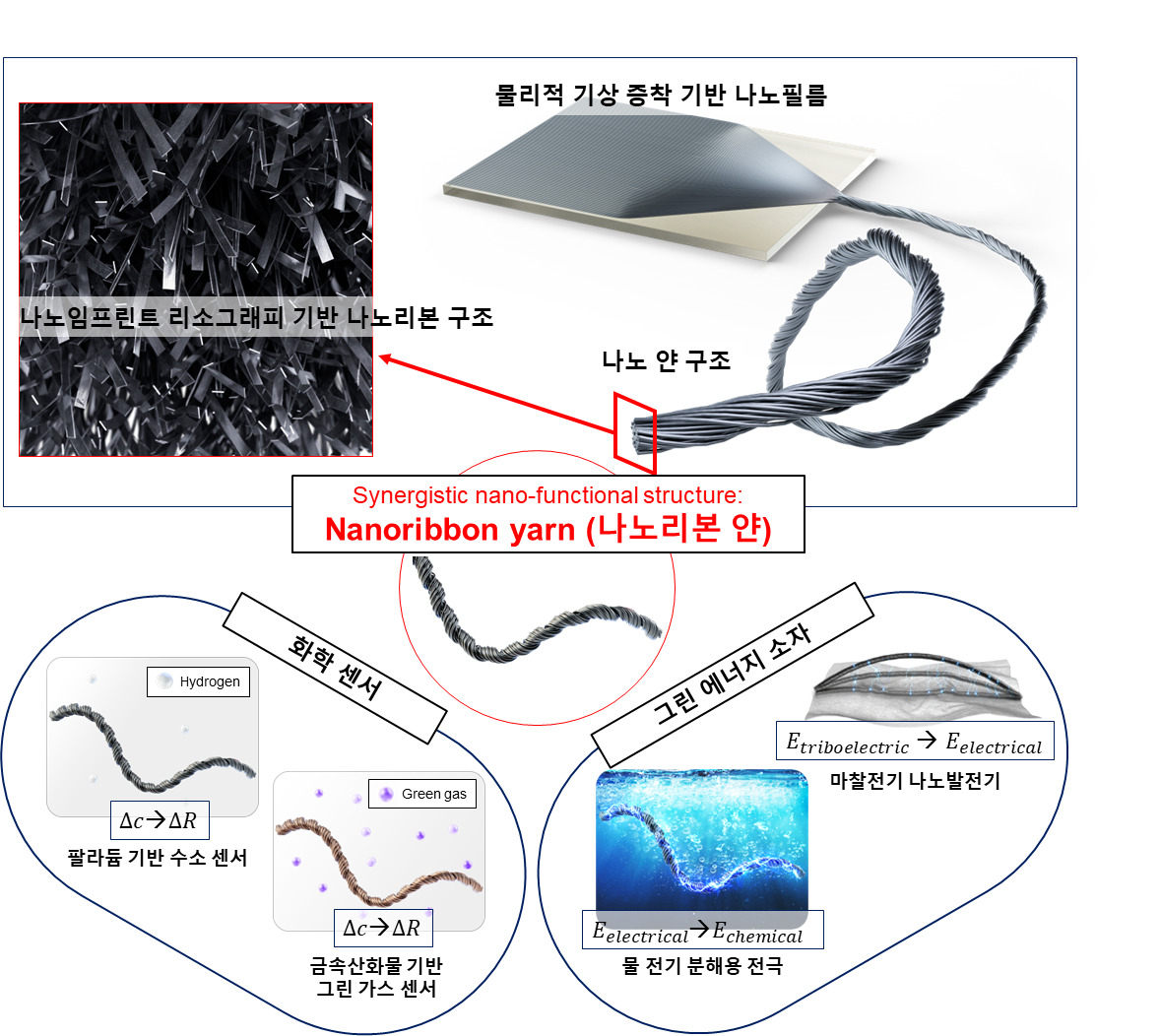 금속/세라믹 나노리본 얀 및 응용 분야에 관한 개략도. [KAIST 제공]