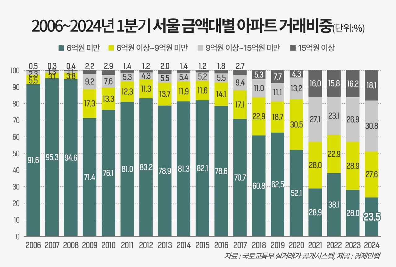 서울 집값 이렇게나 비쌌구나…6억 이하 아파트 씨가 말라간다 [부동산360]