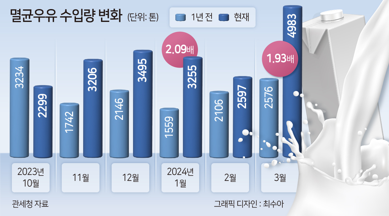 “비싼 우유 탓에”…올해 멸균 우유 수입 급증 [푸드360]